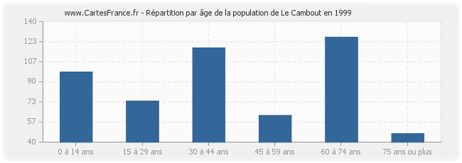 Répartition par âge de la population de Le Cambout en 1999